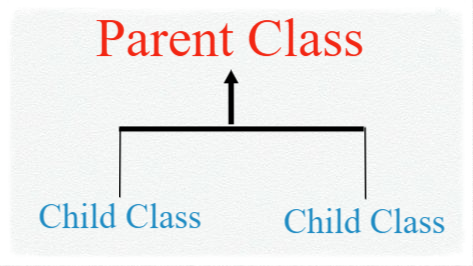 Heirarchical Inheritance