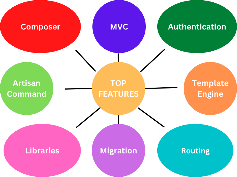 top Laravel features